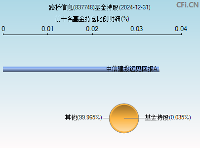 837748基金持仓图