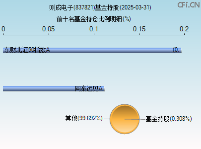 837821基金持仓图