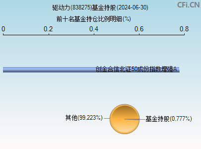 838275基金持仓图