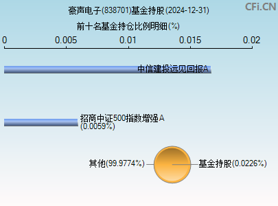 838701基金持仓图