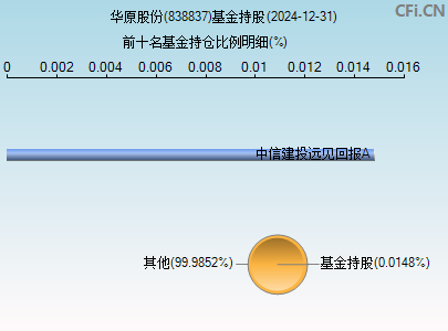 838837基金持仓图