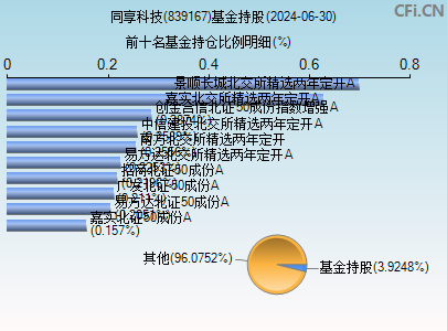 839167基金持仓图