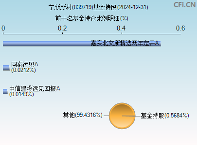 839719基金持仓图