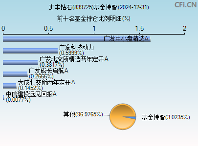 839725基金持仓图