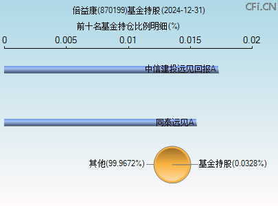870199基金持仓图