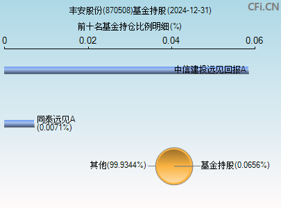 870508基金持仓图