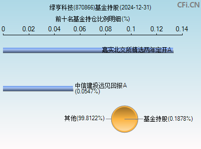 870866基金持仓图