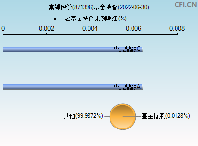 871396基金持仓图