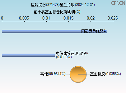 871478基金持仓图