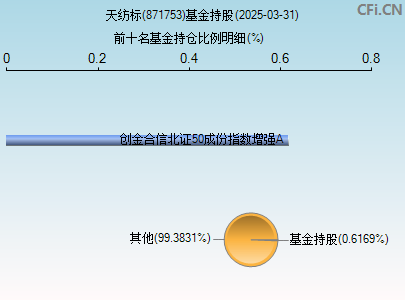 871753基金持仓图
