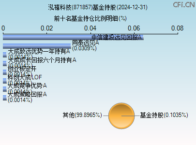 871857基金持仓图