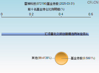 872190基金持仓图