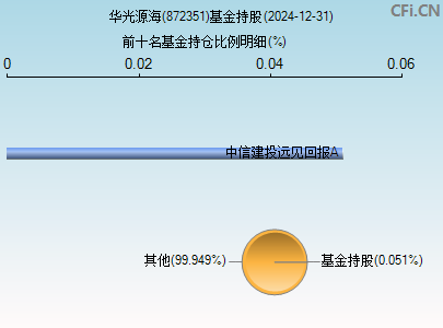 872351基金持仓图