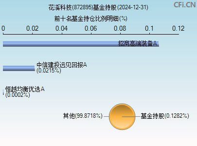 872895基金持仓图