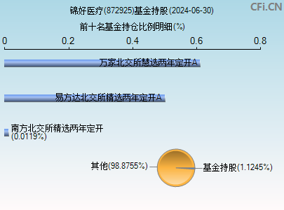 872925基金持仓图