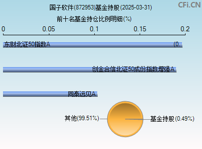 872953基金持仓图