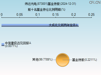 873001基金持仓图