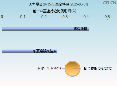 873576基金持仓图