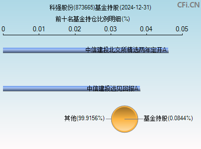 873665基金持仓图