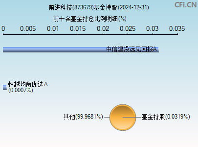 873679基金持仓图