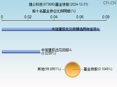 873690基金持仓图