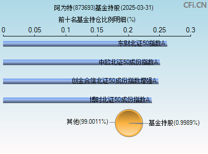 873693基金持仓图