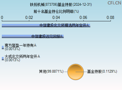 873706基金持仓图