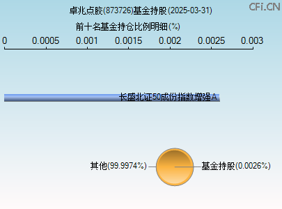 873726基金持仓图