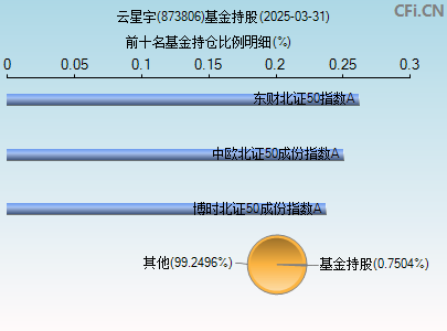 873806基金持仓图