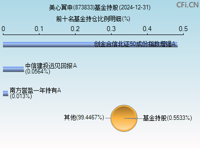 873833基金持仓图
