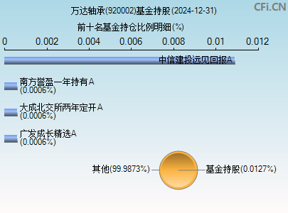 920002基金持仓图