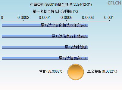 920016基金持仓图