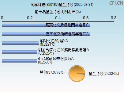 920167基金持仓图