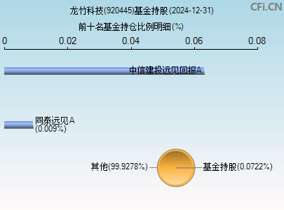 920445基金持仓图