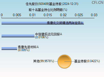 920489基金持仓图