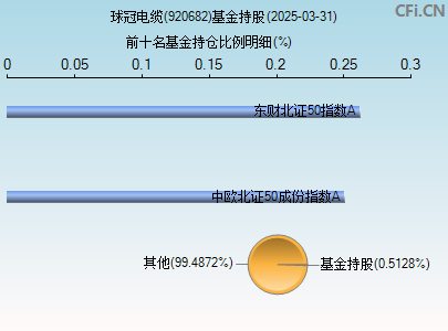 920682基金持仓图