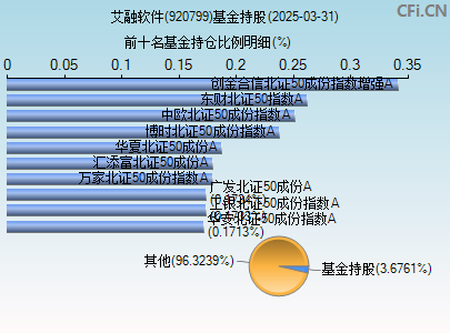 920799基金持仓图