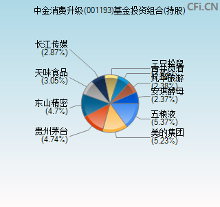 22556基金投资组合(持股)图