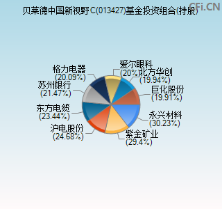 贝莱德中国新视野混合c013427