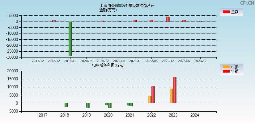 上海谊众(688091)分经常性损益合计图