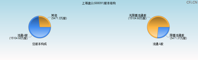 上海谊众(688091)股本结构图