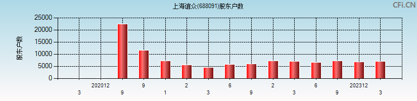 上海谊众(688091)股东户数图