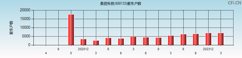泰坦科技(688133)股东户数图
