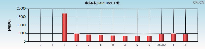 华秦科技(688281)股东户数图