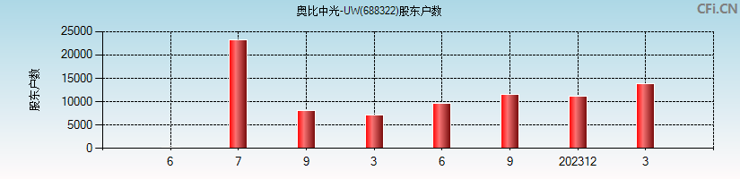 奥比中光-UW(688322)股东户数图
