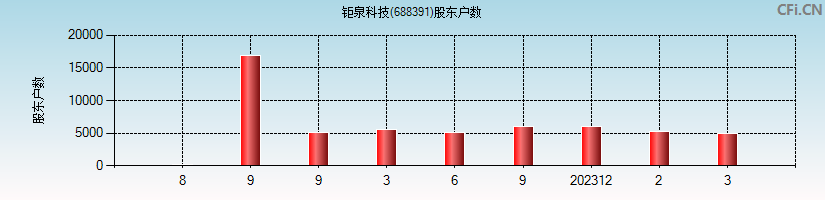 钜泉科技(688391)股东户数图
