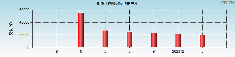 哈铁科技(688459)股东户数图