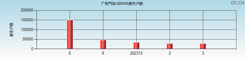 广钢气体(688548)股东户数图