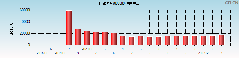 江航装备(688586)股东户数图