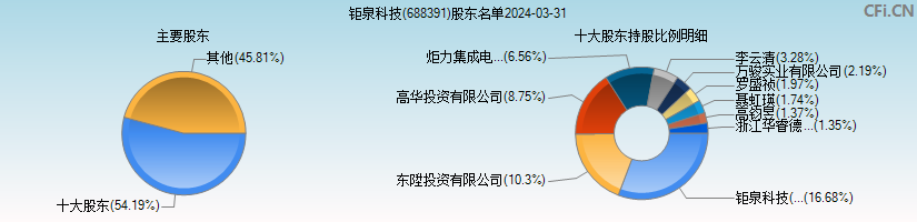 钜泉科技(688391)主要股东图